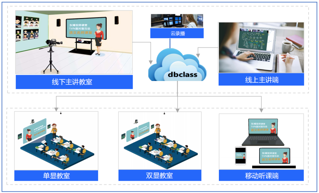 双师课堂模式示意图