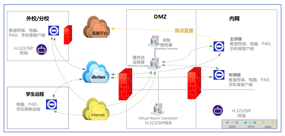 双师课堂混合部署方案